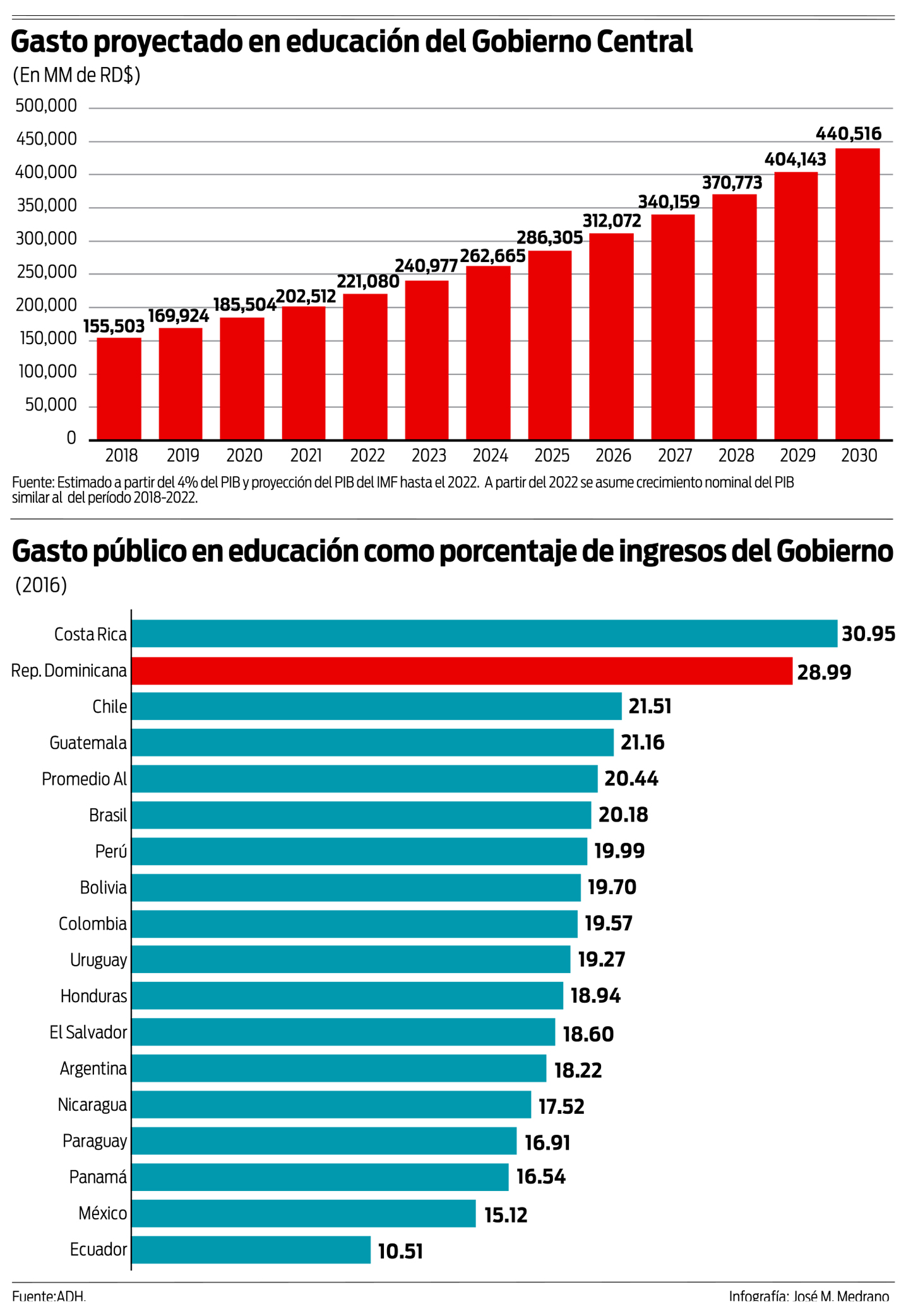 Incremento 4 % del PIB a la educación no ha significado mejoría, afirma  Leonel – El Nuevo Diario (República Dominicana)